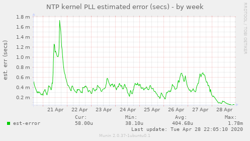 NTP kernel PLL estimated error (secs)