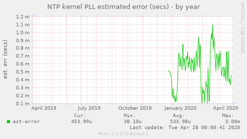 NTP kernel PLL estimated error (secs)