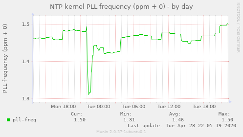 NTP kernel PLL frequency (ppm + 0)