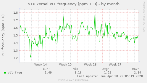 NTP kernel PLL frequency (ppm + 0)