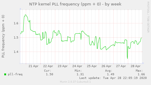 NTP kernel PLL frequency (ppm + 0)