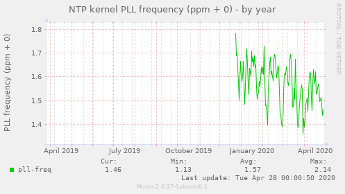 NTP kernel PLL frequency (ppm + 0)