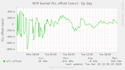 NTP kernel PLL offset (secs)