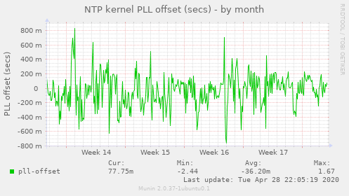NTP kernel PLL offset (secs)