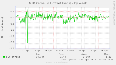 NTP kernel PLL offset (secs)