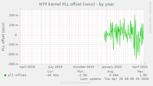 NTP kernel PLL offset (secs)