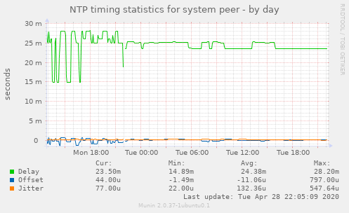 NTP timing statistics for system peer
