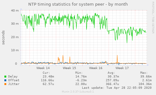NTP timing statistics for system peer