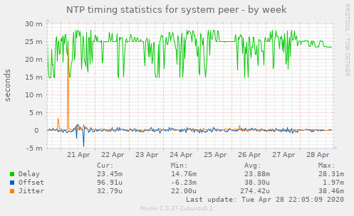 NTP timing statistics for system peer