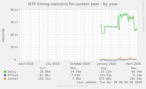 NTP timing statistics for system peer