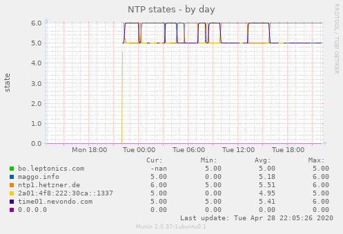 NTP states