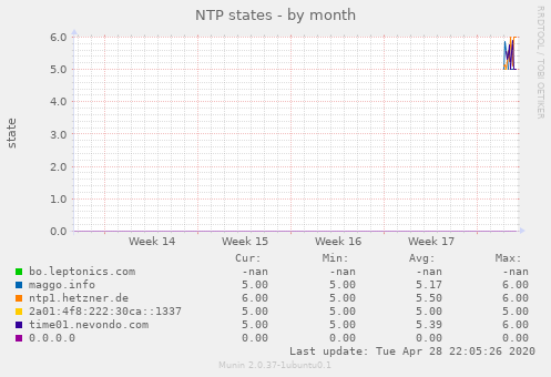 NTP states