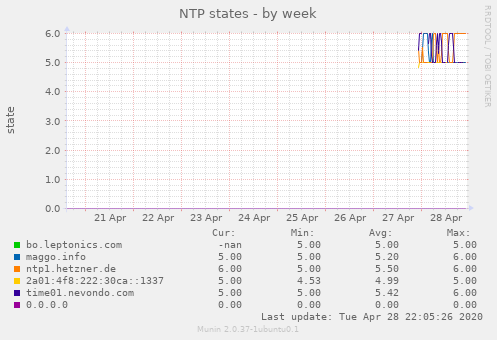 NTP states
