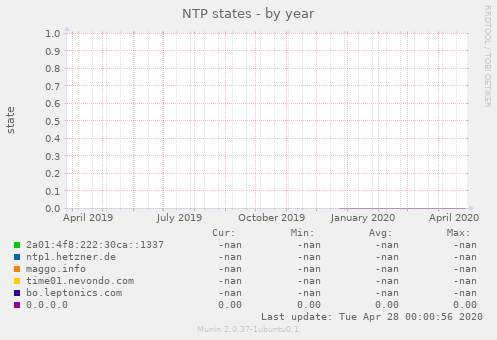 NTP states