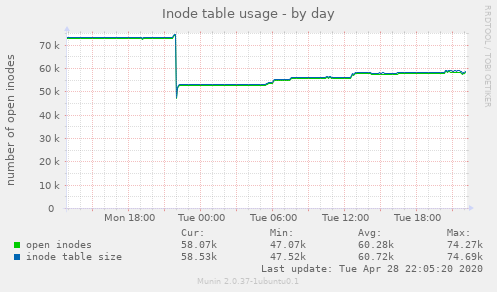 Inode table usage