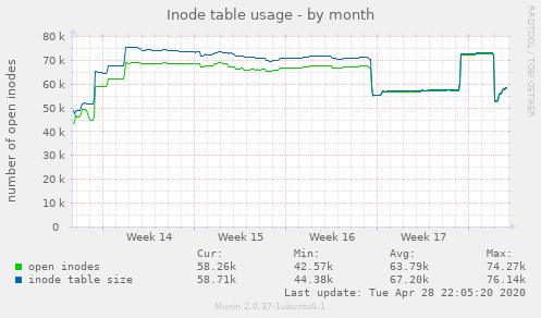 Inode table usage