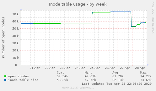 Inode table usage