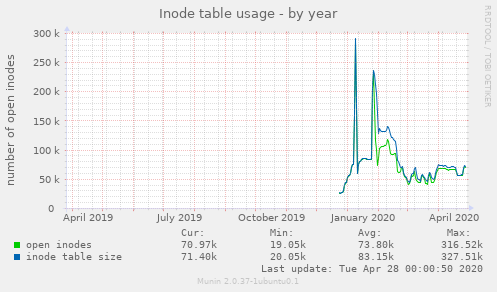 Inode table usage