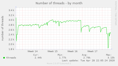 Number of threads