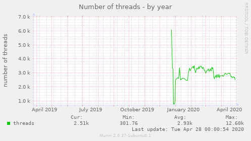 Number of threads