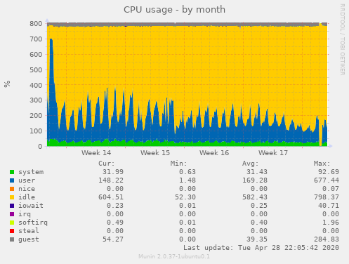 CPU usage