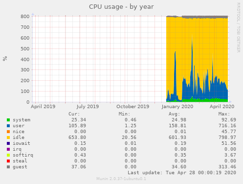 CPU usage