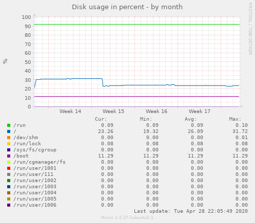 Disk usage in percent