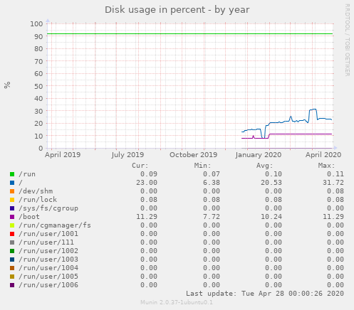 Disk usage in percent