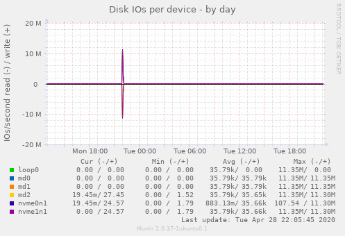 Disk IOs per device