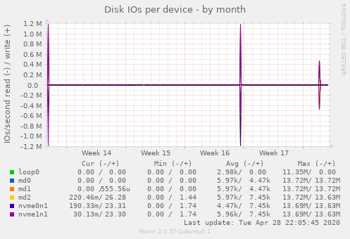 Disk IOs per device
