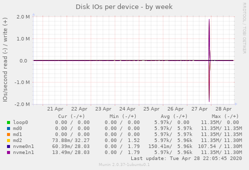 Disk IOs per device