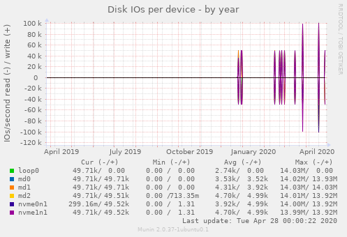 Disk IOs per device
