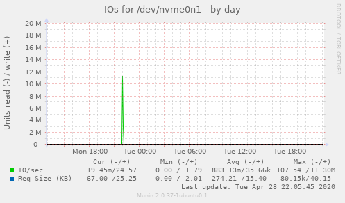 IOs for /dev/nvme0n1