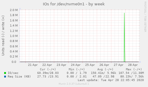 IOs for /dev/nvme0n1