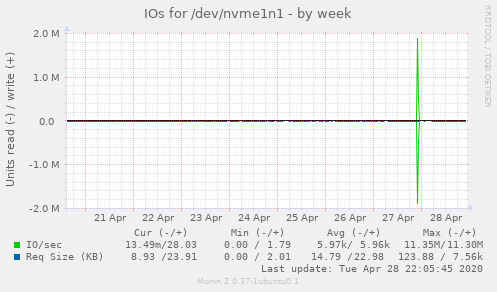 IOs for /dev/nvme1n1