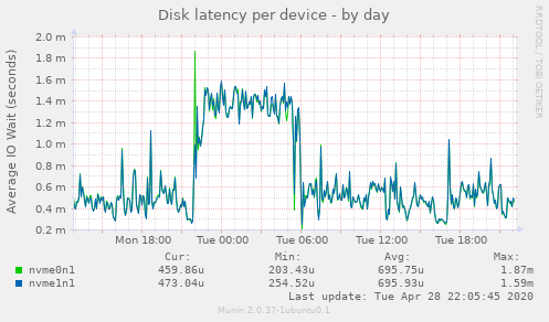 Disk latency per device