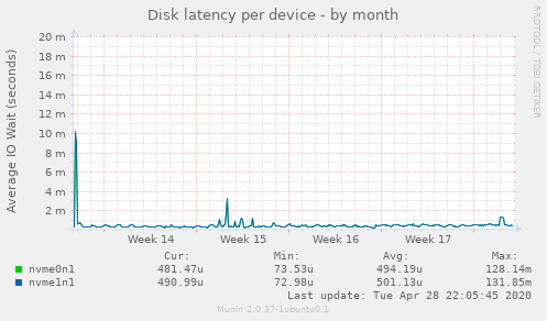 Disk latency per device