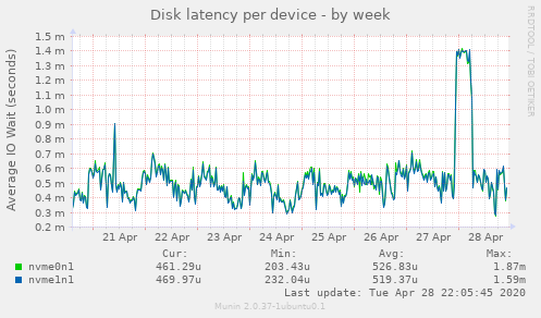 Disk latency per device