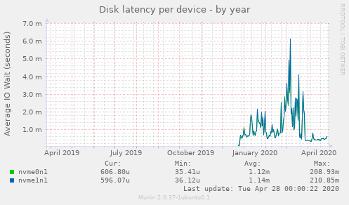 Disk latency per device