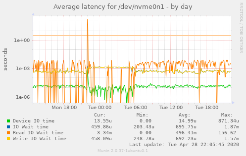 Average latency for /dev/nvme0n1