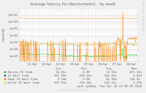 Average latency for /dev/nvme0n1