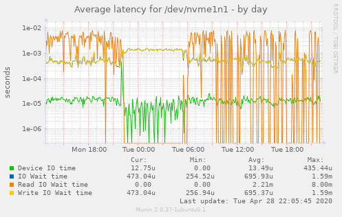 Average latency for /dev/nvme1n1