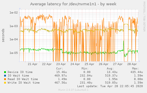 Average latency for /dev/nvme1n1