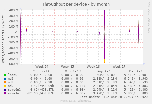 Throughput per device