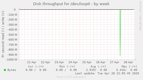 Disk throughput for /dev/loop0