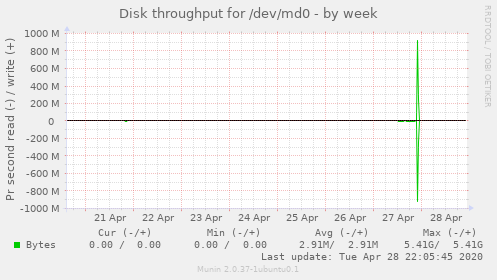 Disk throughput for /dev/md0