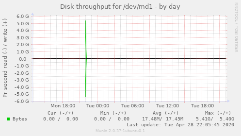 Disk throughput for /dev/md1