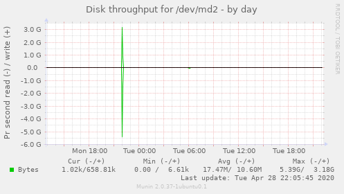 Disk throughput for /dev/md2