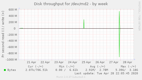 Disk throughput for /dev/md2