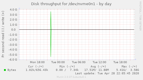 Disk throughput for /dev/nvme0n1